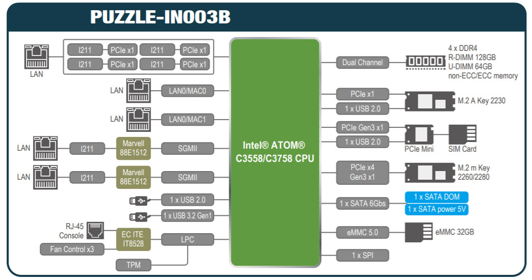 компактная и универсальная сетевая платформа PUZZLE-IN003B