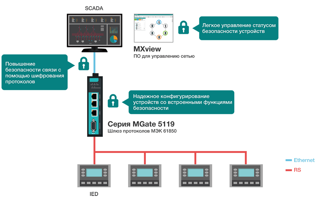 Серия MGate 5119 - защищенные шлюзы протоколов МЭК 61850 для подстанций