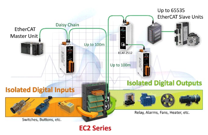 промышленные ведомые модули удаленного ввода-вывода - серия EC2-DIO