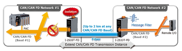I-2533T-FD — преобразователь CAN/CAN FD в многомодовый оптоволоконный  мост