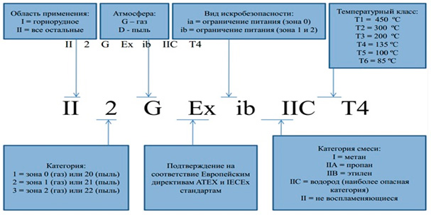 маркировка взрывобезопасного оборудования
