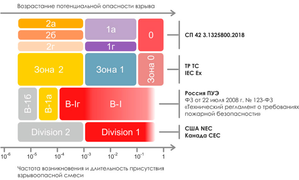 Соотношение классификаций взрывоопасных зон для разных стандартов 