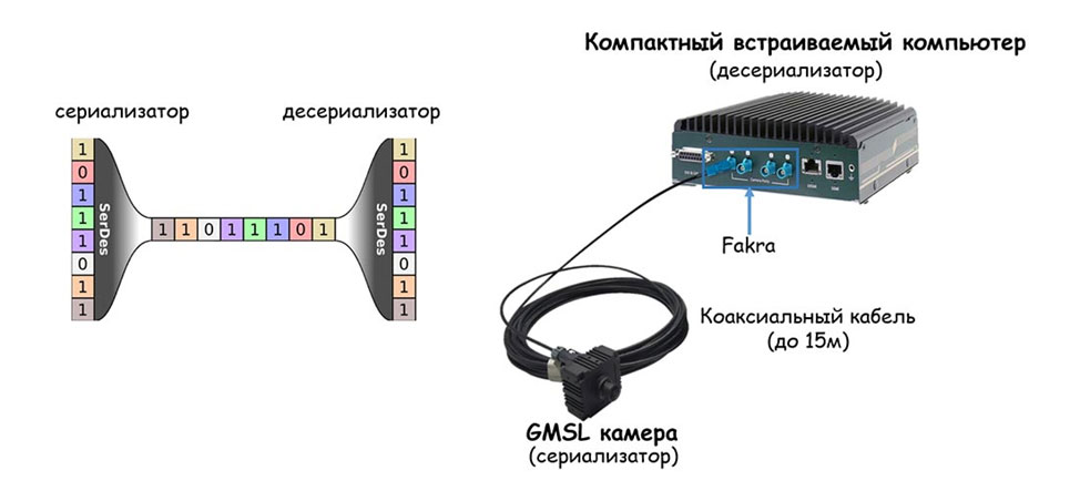 Защищённые GMSL камеры