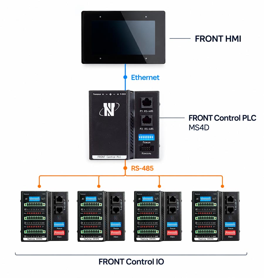FRONT Control PLC контроллер FRONT Control PLC поддержкой MasterSCADA 4D