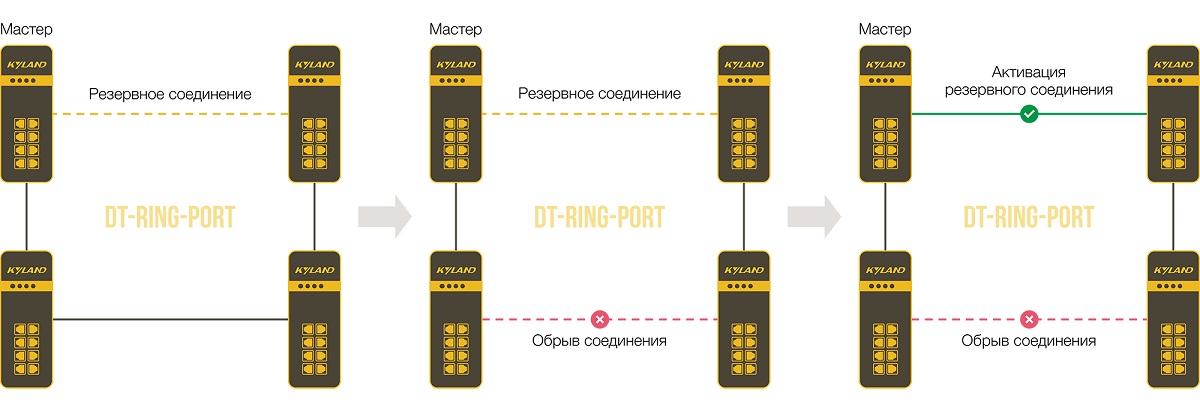 Технологии резервирования DT-RING И DT-RING+