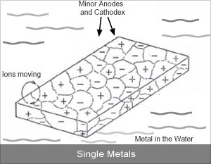 Технология  антикоррозийной обработки металлов