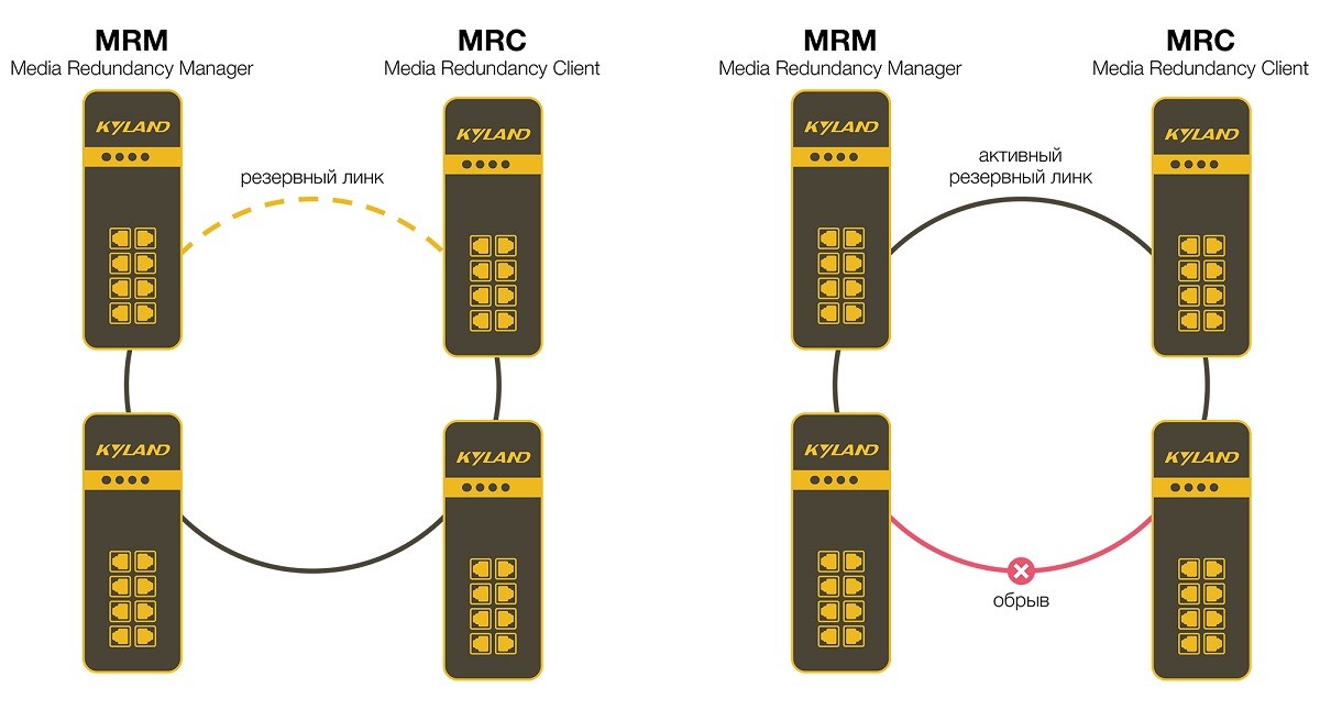 Протокол резервирования MRP
