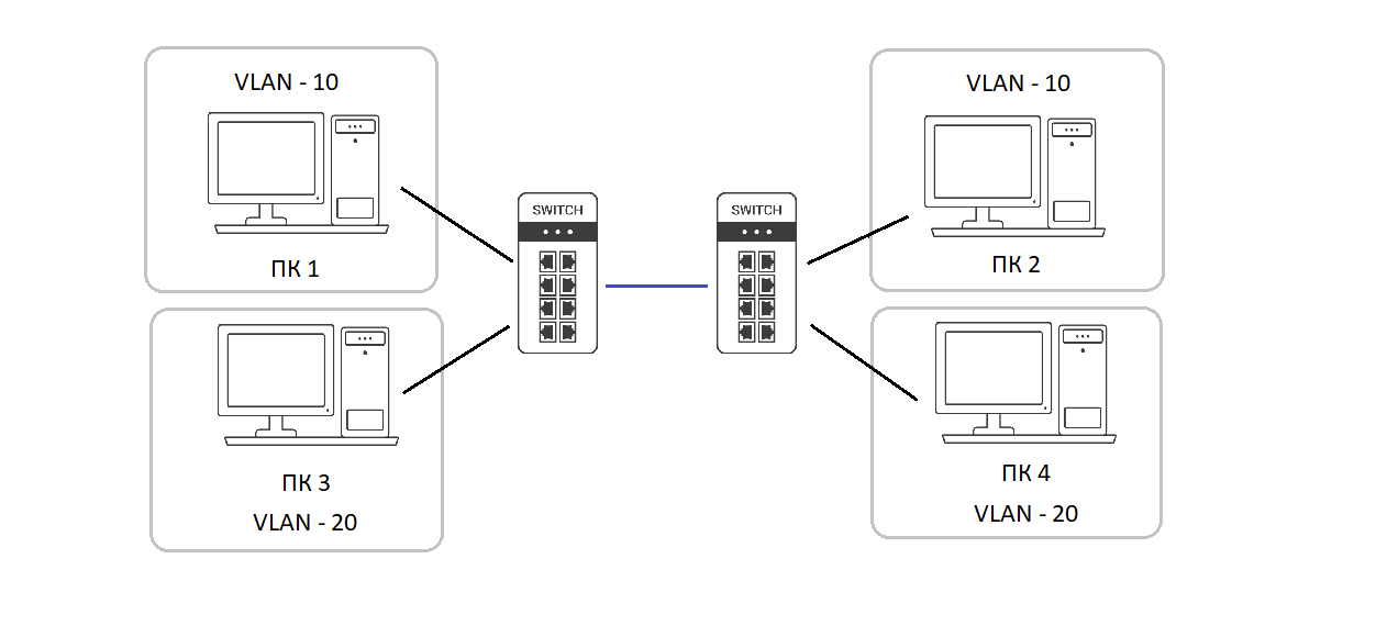 Настройка VLAN на  коммутаторах Инзер и Инзер-М
