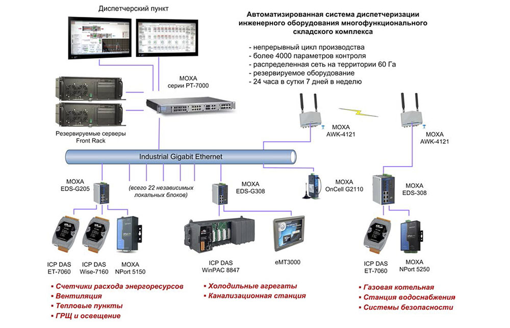 Схема сети объекта «Автоматизированная система управления и диспетчеризации
распределительного центра «Осиновая роща»